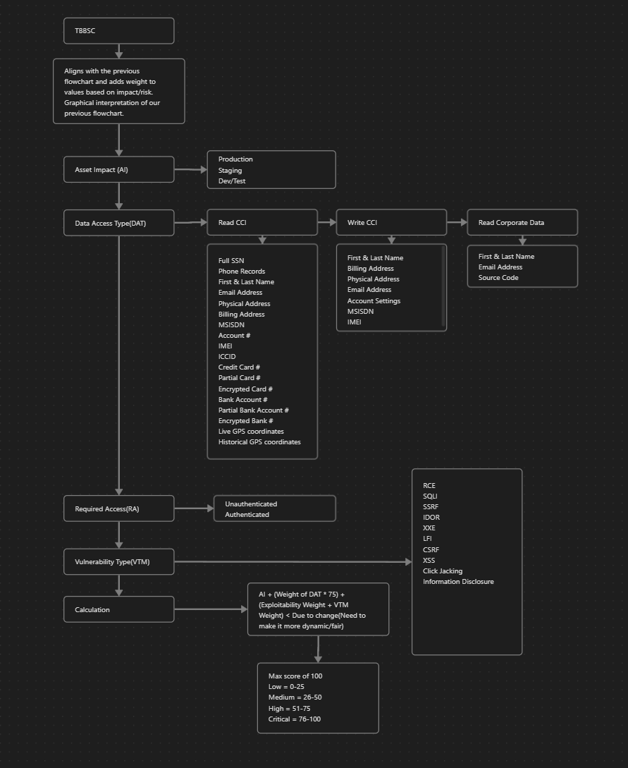 Flowchart